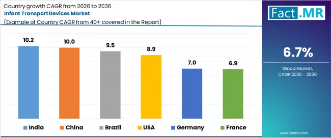 Infant Transport Devices Market Cagr Analysis By Country