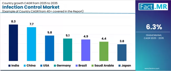 Infection Control Market Cagr Analysis By Country