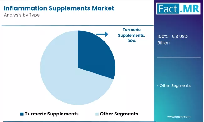 Inflammation Supplements Market Analysis By Type