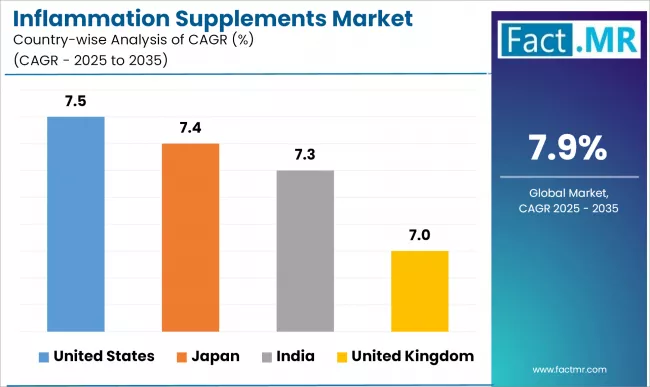 Inflammation Supplements Market Cagr Analysis By Country