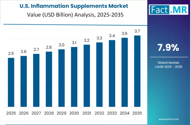 Inflammation Supplements Market Country Value Analysis