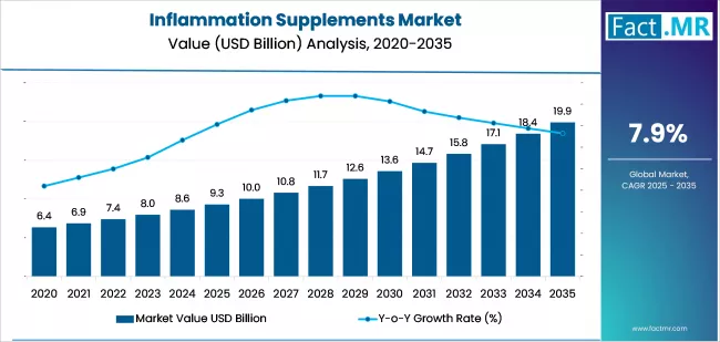 Inflammation Supplements Market Market Value Analysis