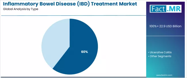 Inflammatory Bowel Disease (ibd) Treatment Market Analysis By Type