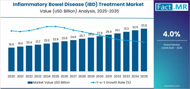 Inflammatory Bowel Disease (ibd) Treatment Market Market Value Analysis
