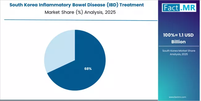 Inflammatory Bowel Disease (ibd) Treatment Market South Korea Market Share Analysis By Route Of Administration