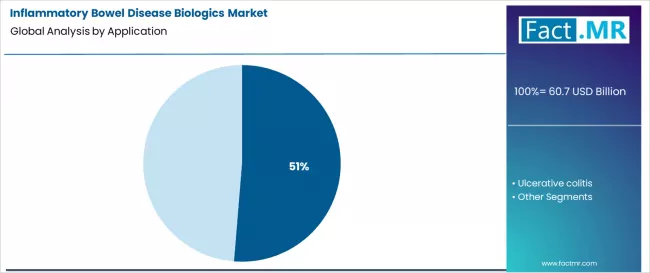 Inflammatory Bowel Disease Biologics Market Analysis By Application