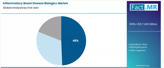 Inflammatory Bowel Disease Biologics Market Analysis By End User