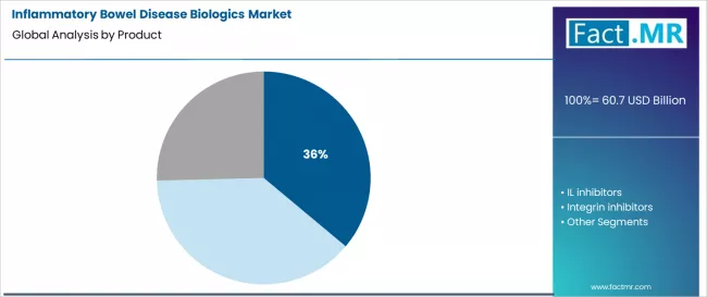 Inflammatory Bowel Disease Biologics Market Analysis By Product