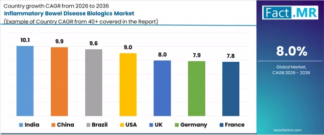 Inflammatory Bowel Disease Biologics Market Cagr Analysis By Country