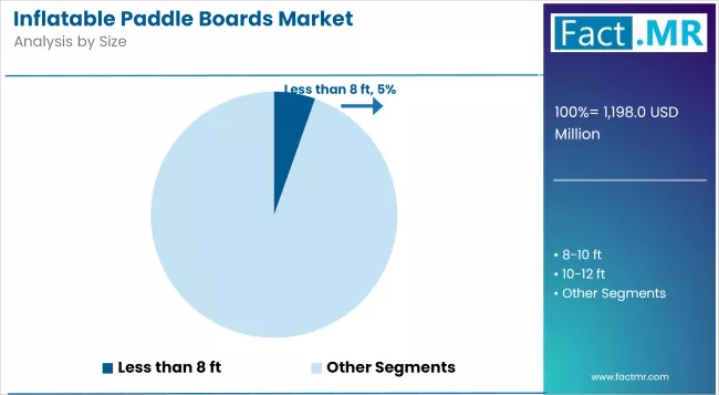 Inflatable Paddle Boards Market Analysis By Size