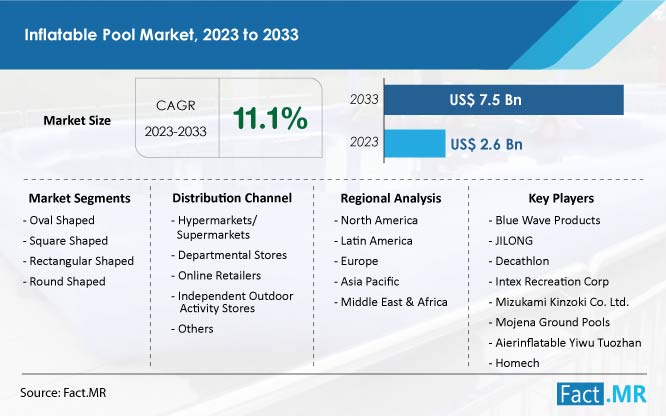 Inflatable pool market CAGR value, size, growth and forecast by Fact.MR