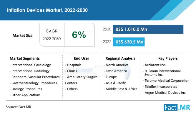 Inflation devices market forecast by Fact.MR