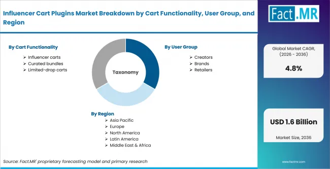 Influencer Cart Plugins Market Breakdown By Cart Functionality, User Group, And Region Influencer Cart Plugins Market Breakdown By Cart Functionality, User Group, And Region