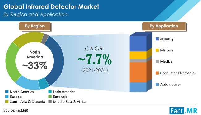 Infrared detector market by region and application by Fact.MR