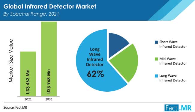 Infrared detector market by spectral range by Fact.MR