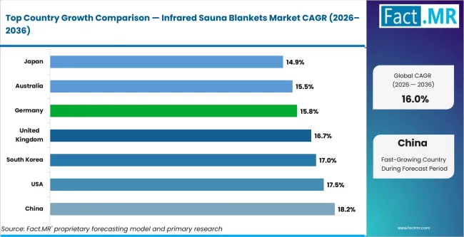 Infrared Sauna Blankets Market Cagr Analysis By Country Infrared Sauna Blankets Market Cagr Analysis By Country
