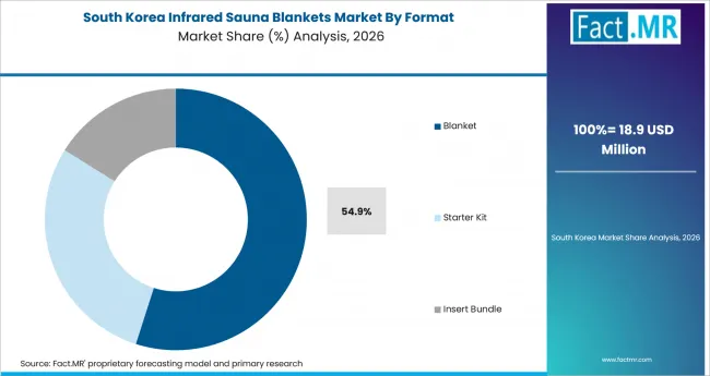 Infrared Sauna Blankets Market South Korea Market Share Analysis By Format Infrared Sauna Blankets Market South Korea Market Share Analysis By Format