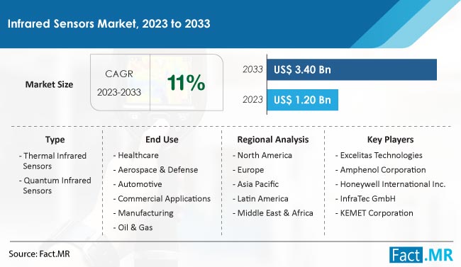 Infrared Sensors Market Size, Share, Trends, Growth, Demand and Sales Forecast Report by Fact.MR