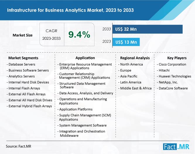 Infrastructure For Business Analytics Market Forecast by Fact.MR