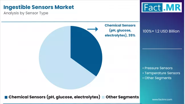 Ingestible Sensors Market Analysis By Sensor Type