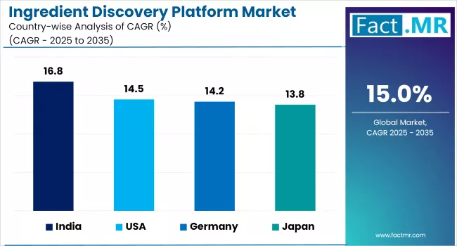 Ingredient Discovery Platform Market By Country