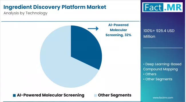 Ingredient Discovery Platform Market By Technology
