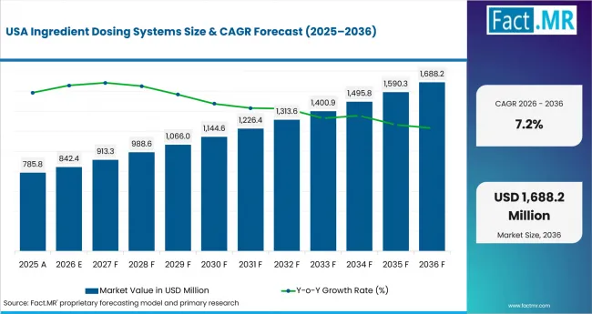 Ingredient Dosing Systems Country Value Analysis
