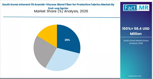 Inherent Fr Aramid Viscose Blend Fiber For Protective Fabrics Market South Korea Market Share Analysis By End Use Sector