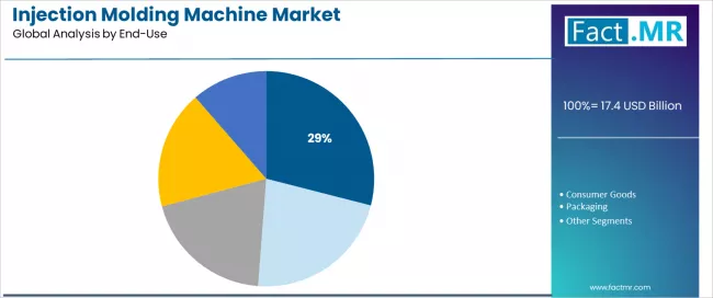Injection Molding Machine Market Analysis By End Use
