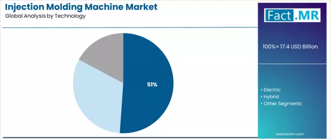 Injection Molding Machine Market Analysis By Technology