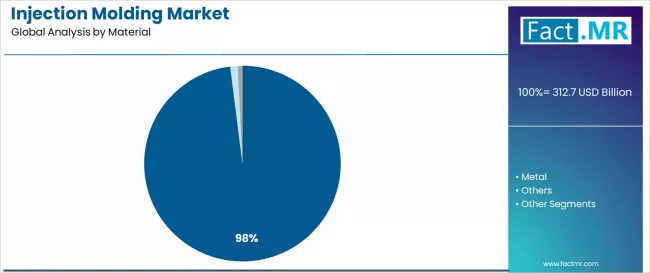 Injection Molding Market Analysis By Material