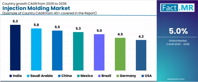 Injection Molding Market Cagr Analysis By Country