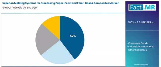 Injection Molding Systems For Processing Paper Pearl And Fiber Based Composites Market Analysis By End Use