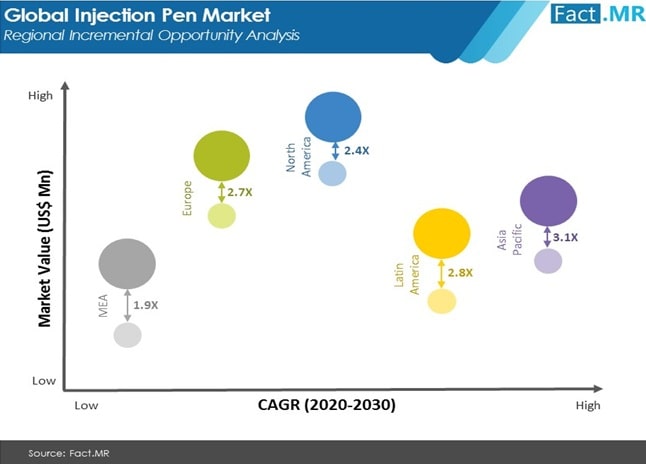 injection pen market regional incremental opportunity analysis