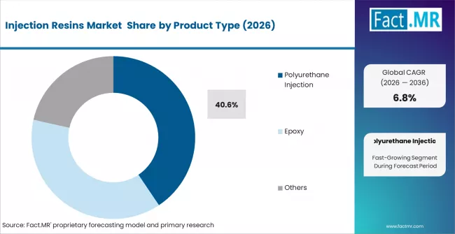 Injection Resins Market Analysis By Product Type