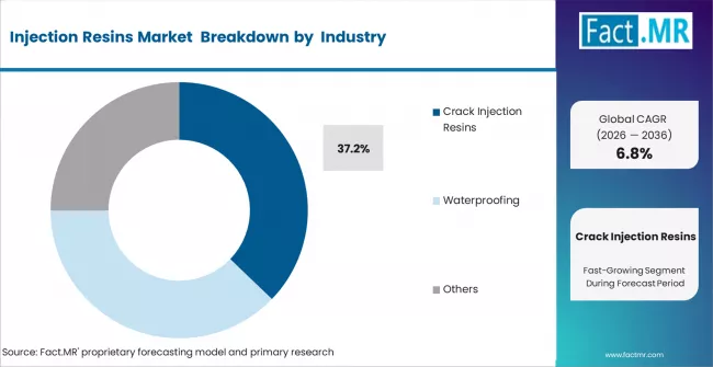 Injection Resins Market Analysis By Workflow