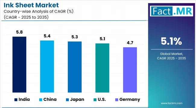 Ink Sheet Market Cagr Analysis By Country