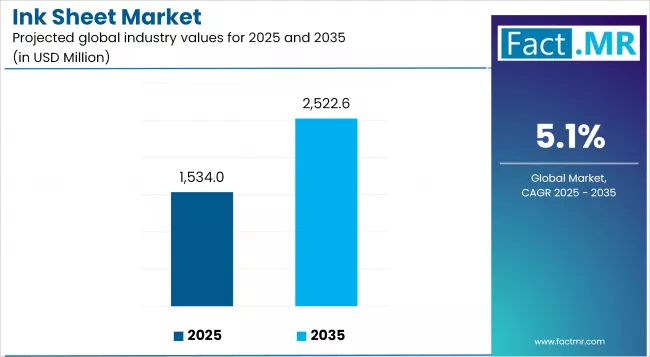 Ink Sheet Market Industry Value Analysis