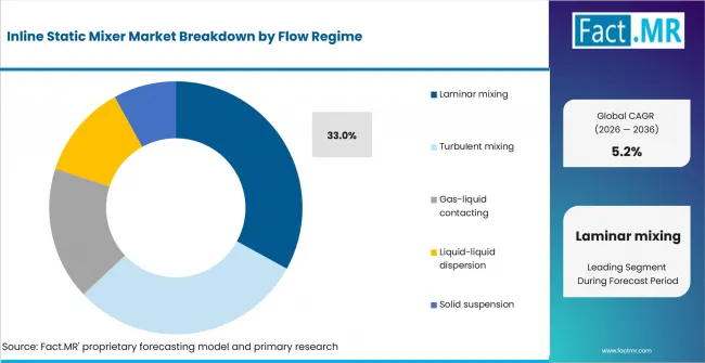 Inline Static Mixer Market Analysis By Flow Regime Inline Static Mixer Market Analysis By Flow Regime