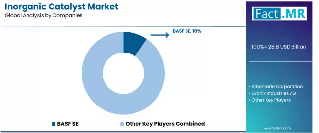 Inorganic Catalyst Market Analysis By Company