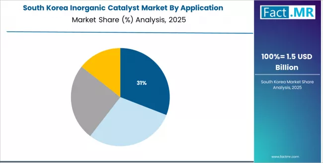 Inorganic Catalyst Market South Korea Market Share Analysis By Application