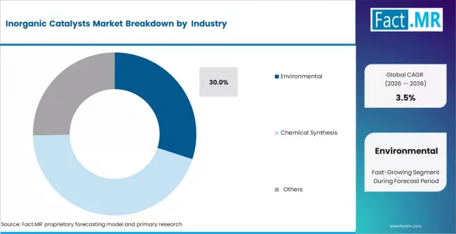 Inorganic Catalysts Market Analysis By Application