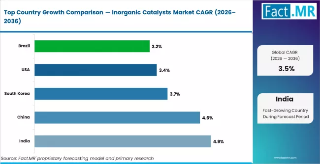 Inorganic Catalysts Market Cagr Analysis By Country