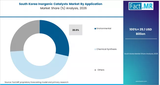 Inorganic Catalysts Market South Korea Market Share Analysis By Application