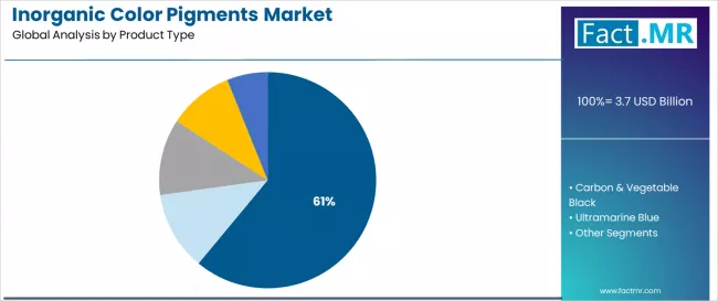 Inorganic Color Pigments Market Analysis By Product Type