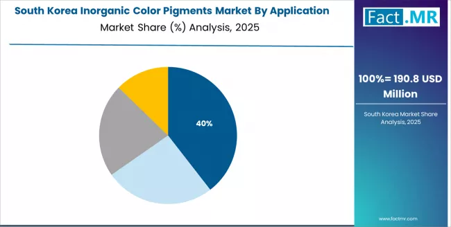 Inorganic Color Pigments Market South Korea Market Share Analysis By Application