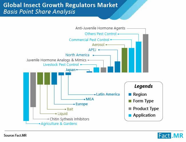 insect growth regulators market bps analysis