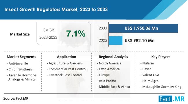 Insect Growth Regulators Market Size, Share, Trends, Growth, Demand and Sales Forecast Report by Fact.MR