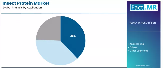 Insect Protein Market Analysis By Application