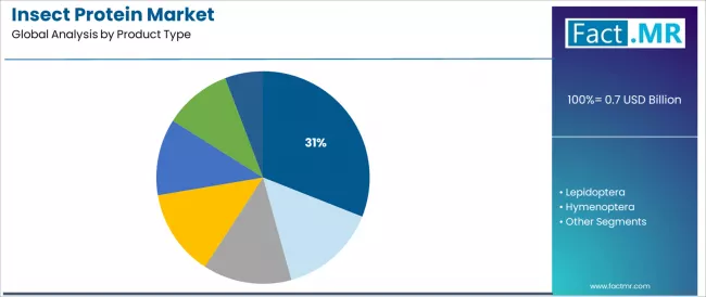 Insect Protein Market Analysis By Product Type